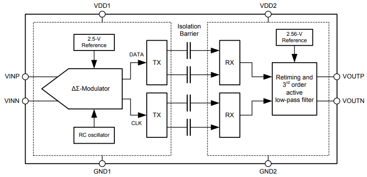 Block Diagram - Texas Instruments AMC1100 Fully-Differential Isolation Amplifier